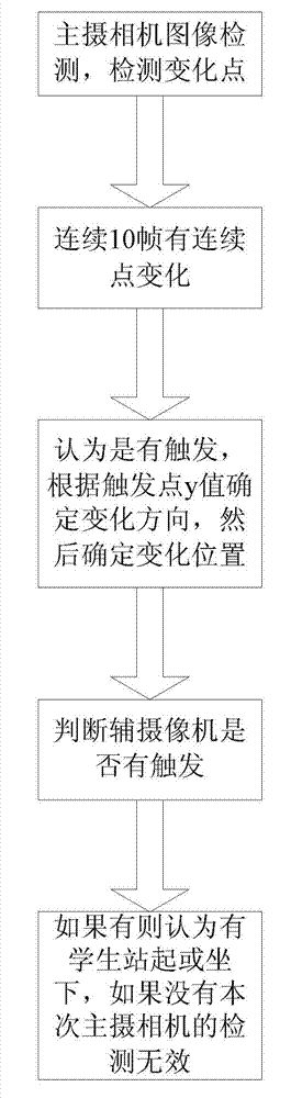 Dual system detection method and system for rising of students