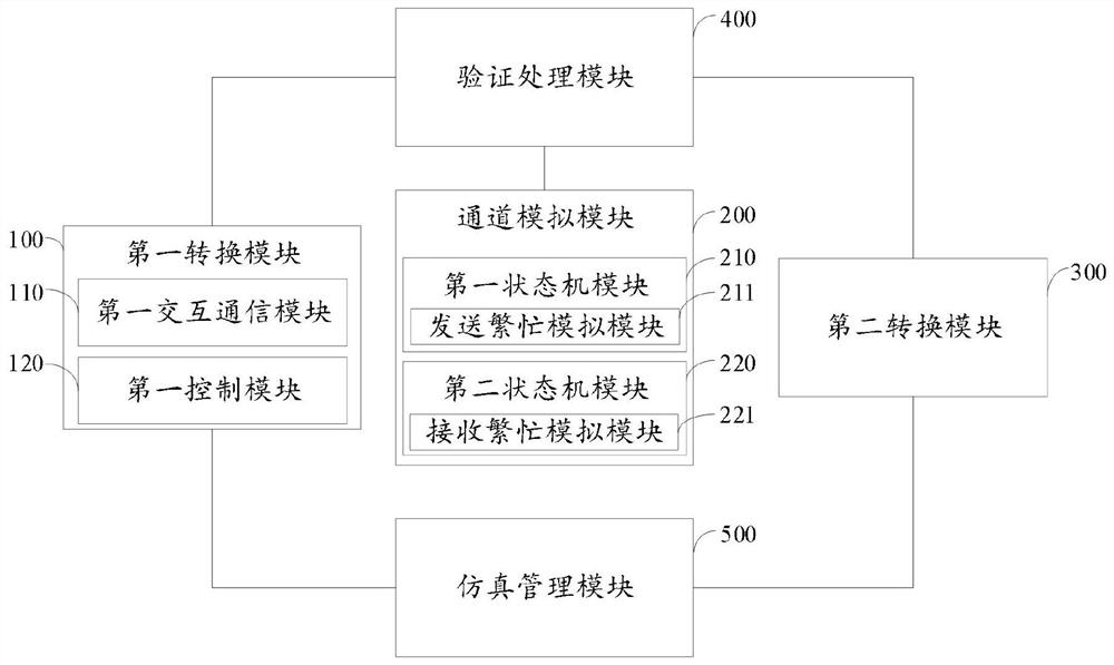 Simulation verification method and system based on combination of virtual platform and FPGA