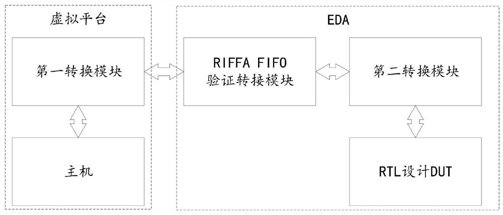 Simulation verification method and system based on combination of virtual platform and FPGA