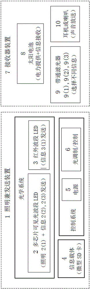 LED lighting communication device and LED lighting communication system