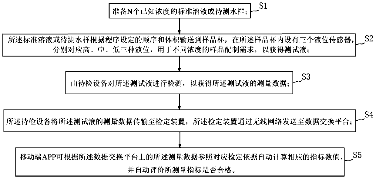 Full-automatic verification/calibration device and method for water quality online monitoring instrument