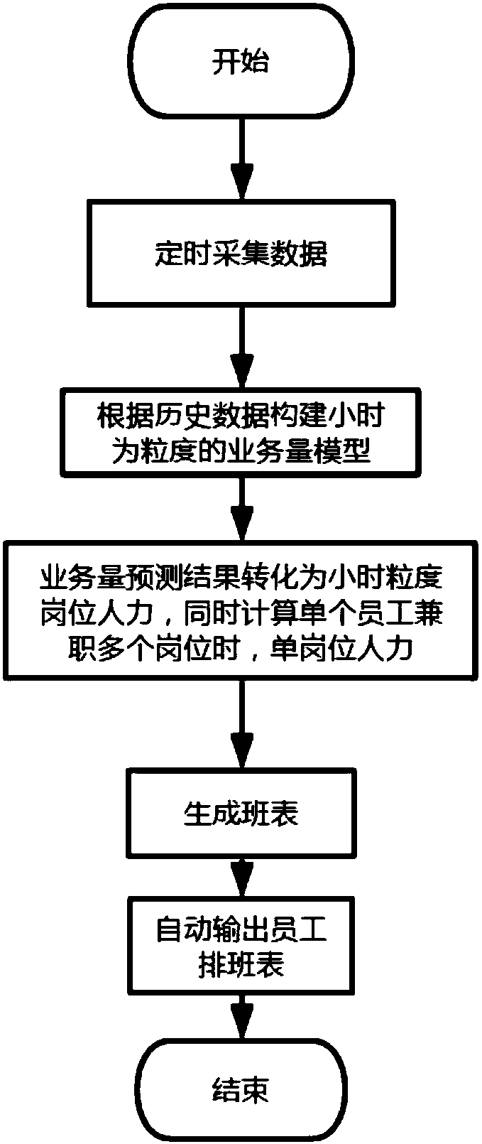 Scheduling method based on single employee competent to multiple jobs