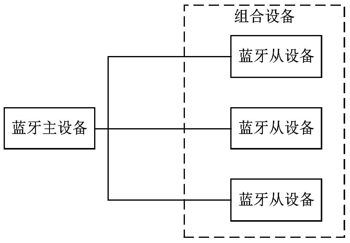 Service connection establishment method, Bluetooth master device, chip and Bluetooth system