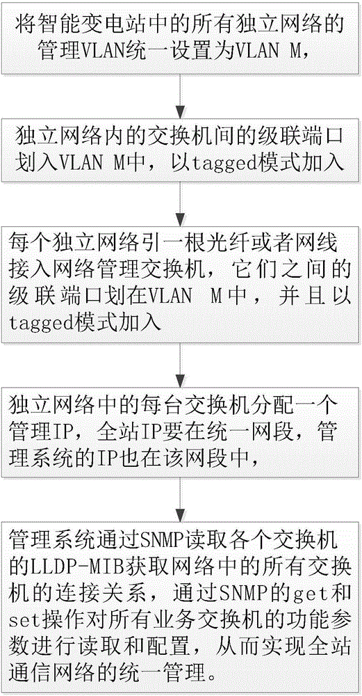 Full-station communication network unified management method for intelligent substation