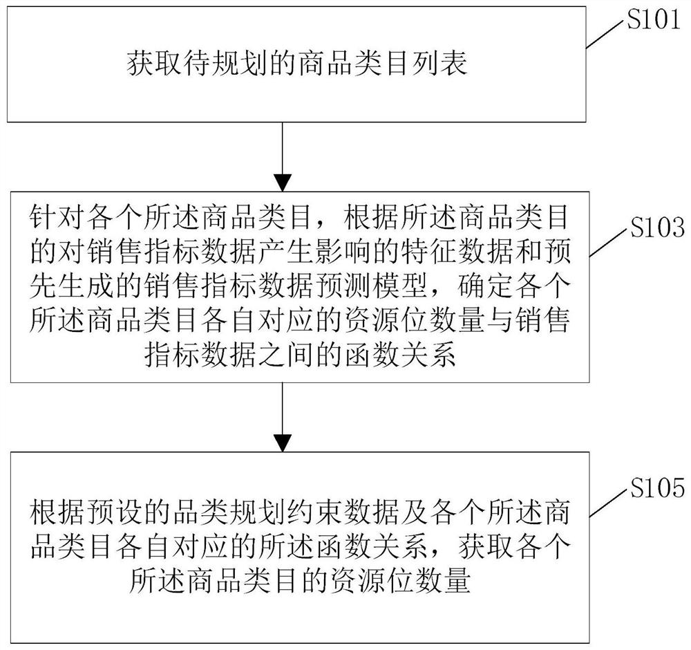 A category planning method, device and electronic equipment