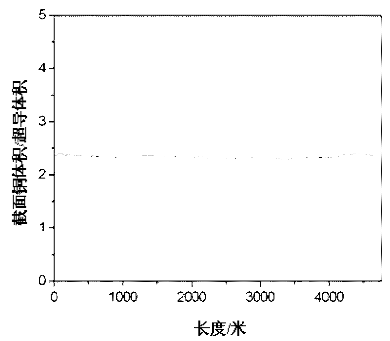 Method for preparing homogeneous multi-core superconducting materials