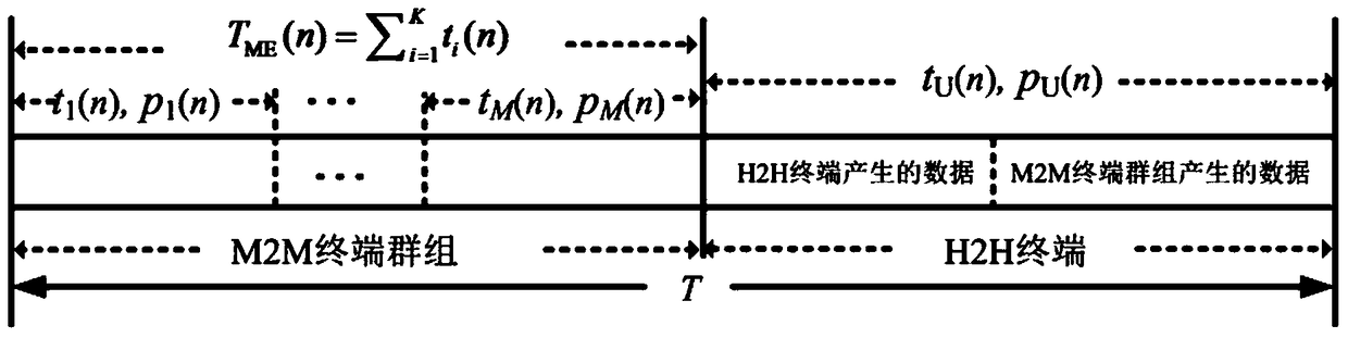 Energy-efficient power and slot allocation methods in cellular networks embedded in m2m