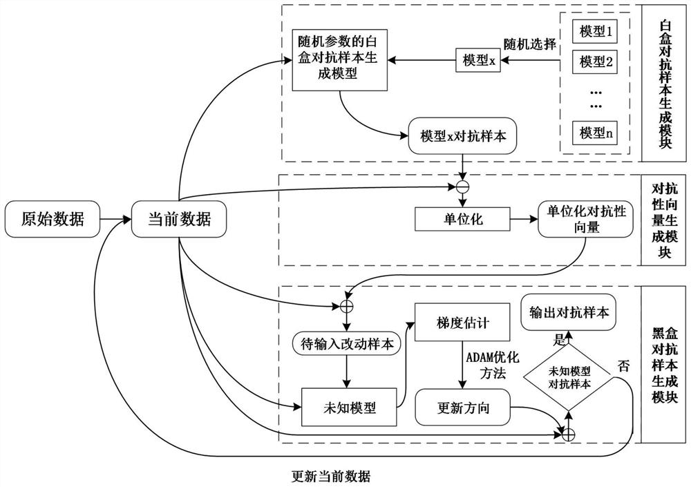 Black box adversarial sample generation method based on low-inquiry image data