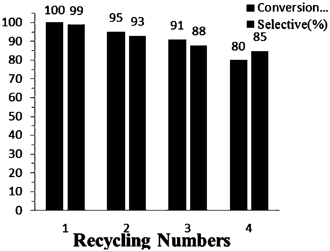 Method of synthesizing imine and amine compounds by means of borrowing-hydrogen reduction coupling