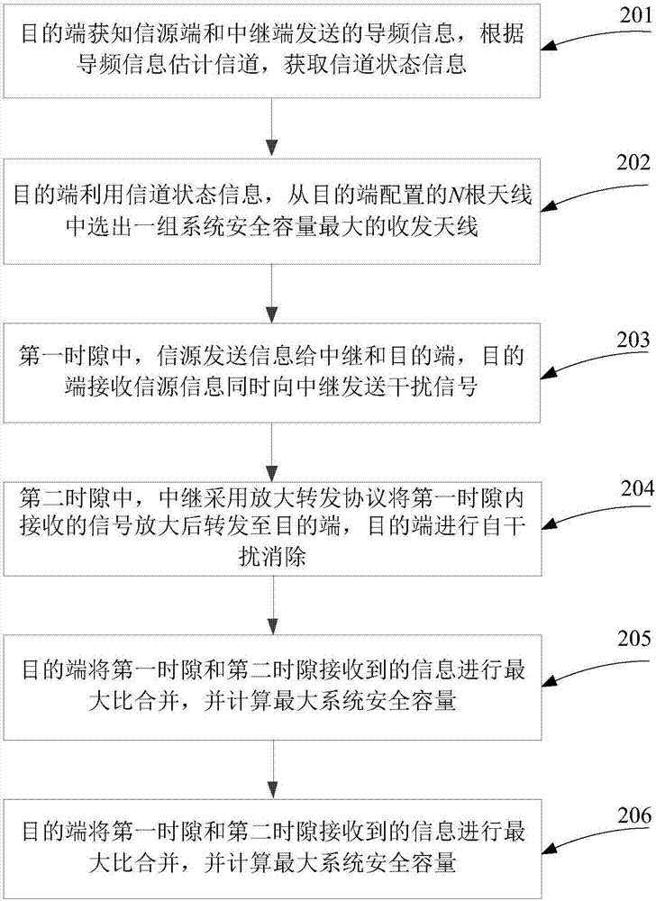 Full duplex multi-antenna destination node interference transmission method based on optimum antenna selection