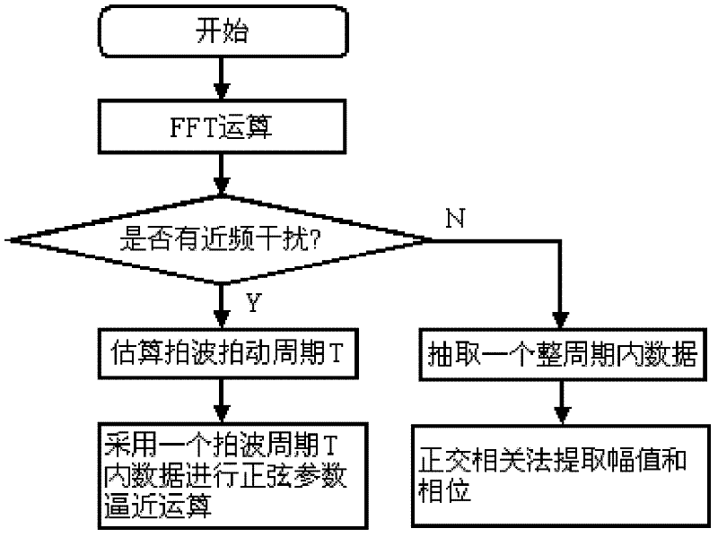 Extraction method of unbalanced signal for dynamic balance measurement