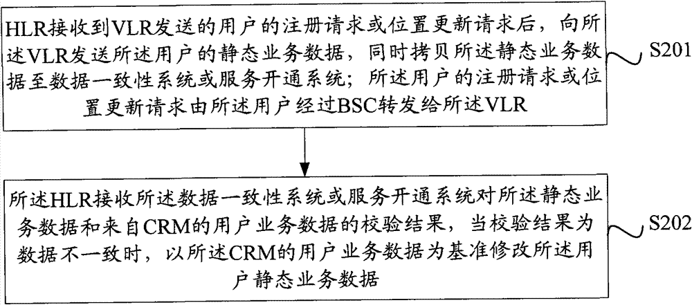 Method and system for checking data consistency