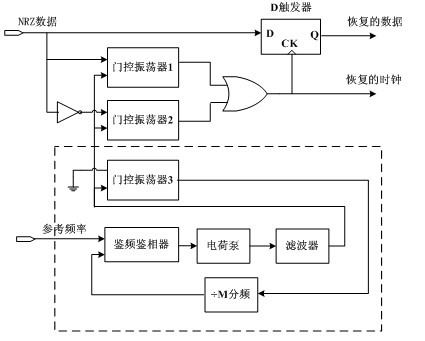 Ultrahigh-speed burst mode clock restoring circuit based on gate-control oscillator