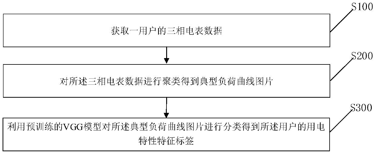 Power consumer information tagging method and device, electronic equipment and storage medium