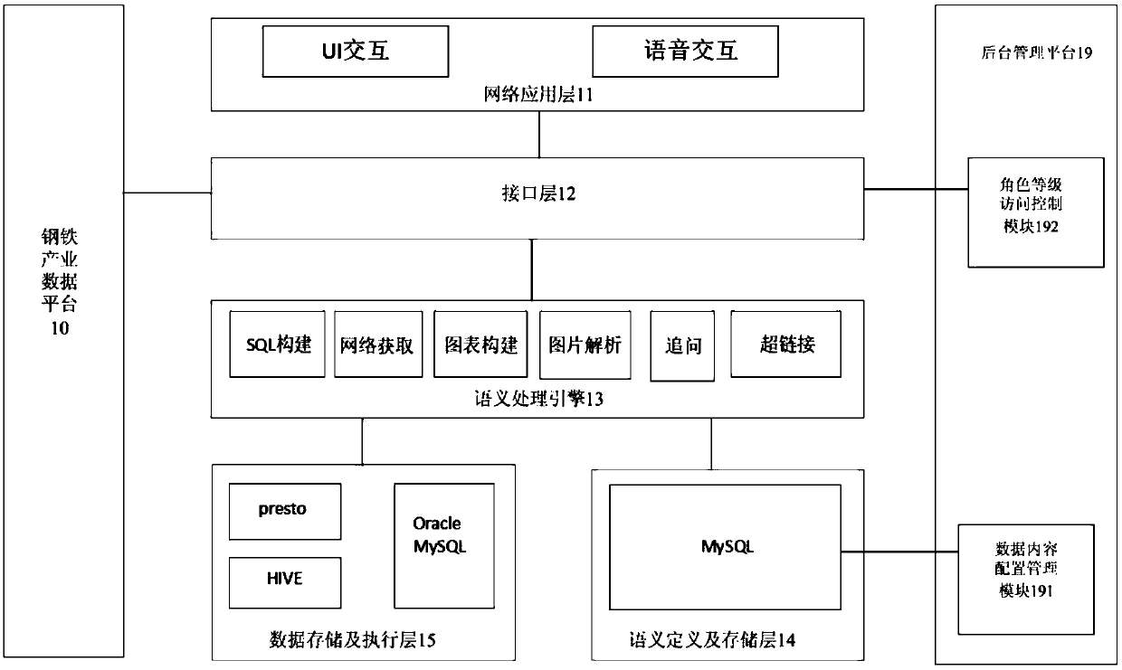 An intelligent query system and method based on an iron and steel industry data platform