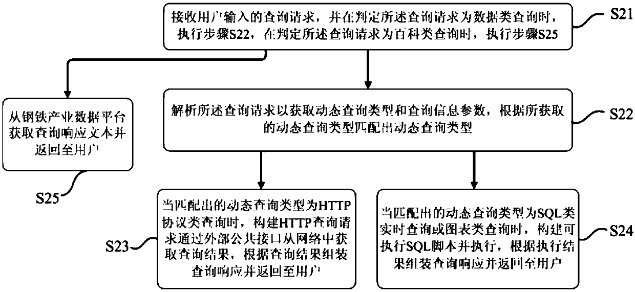 An intelligent query system and method based on an iron and steel industry data platform