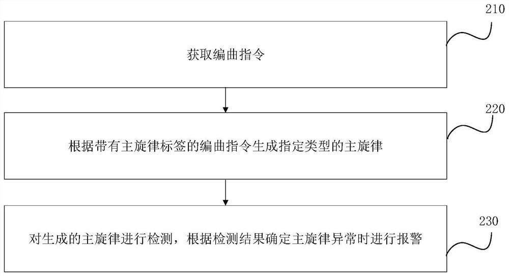 Main melody generation method and device, electronic equipment and storage medium