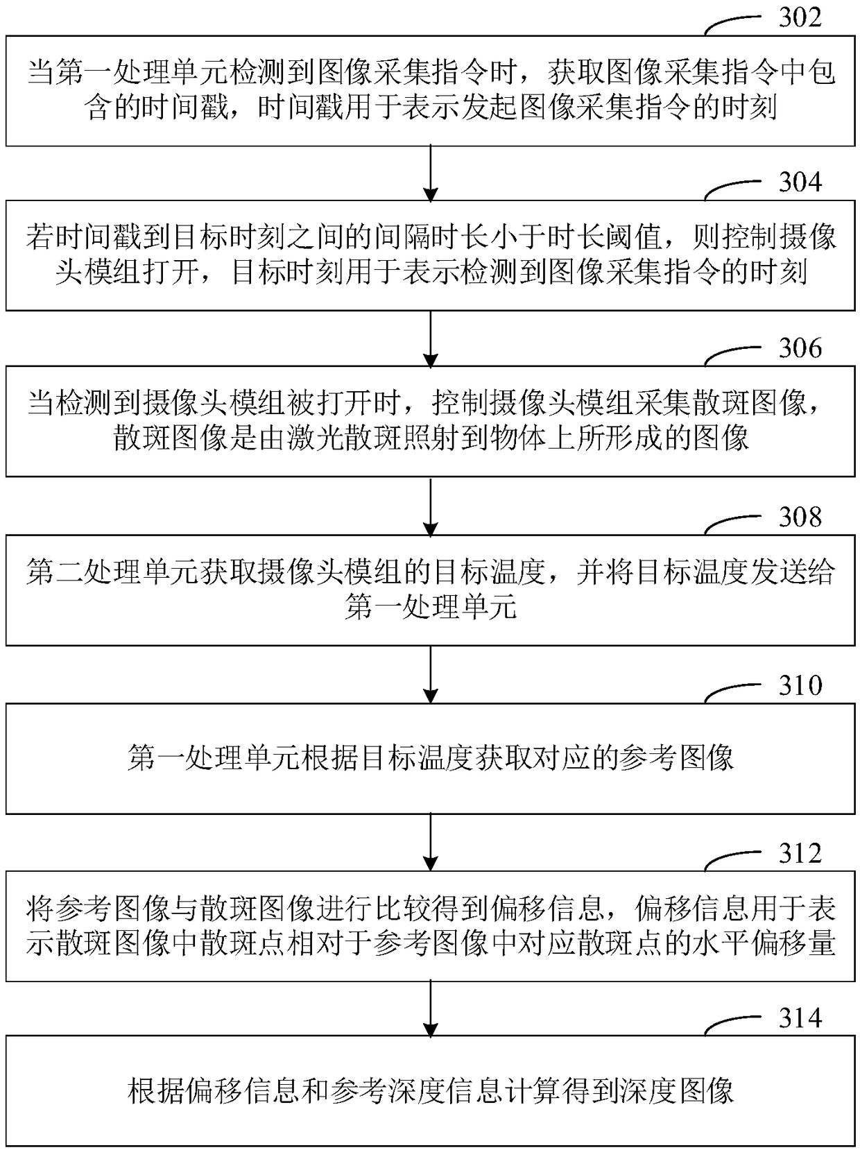 Image processing method and device, computer readable storage medium and electronic equipment