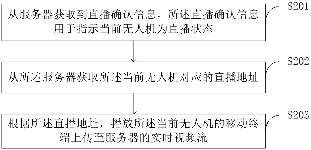 Interaction method and device between mobile terminal of unmanned aerial vehicle and cloud platform