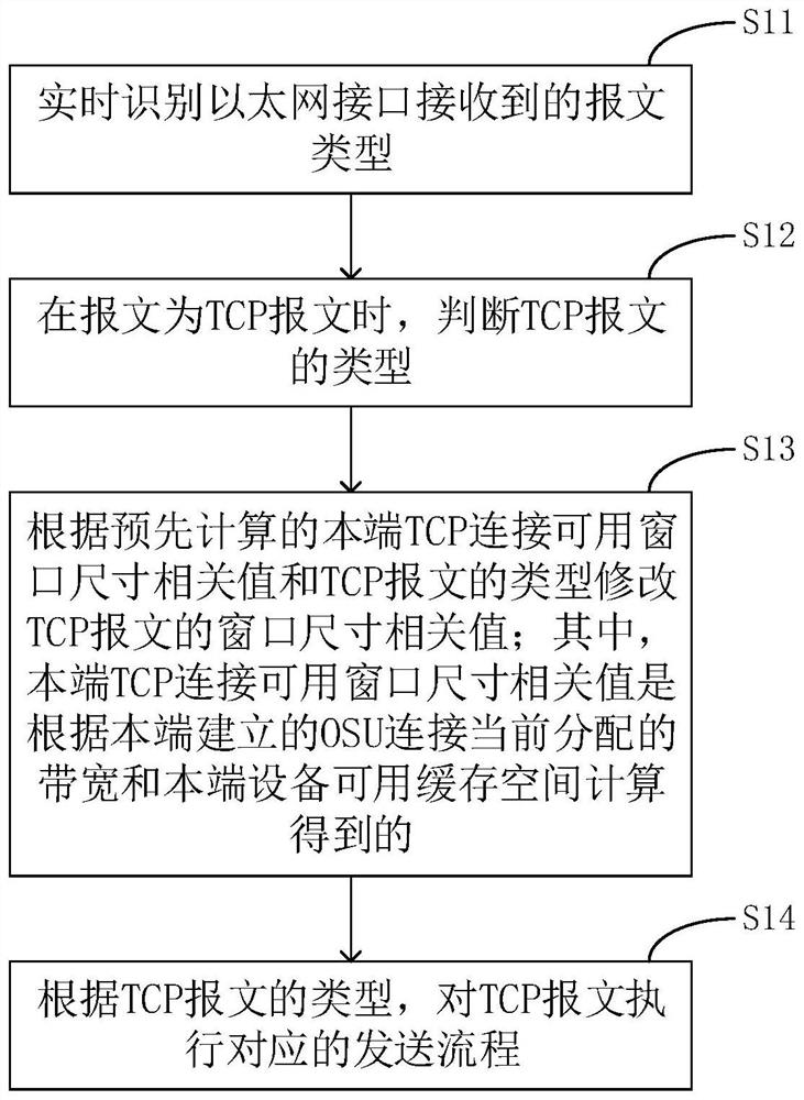 Method and device for applying TCP acceleration in OSU