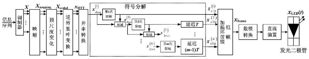 A method to suppress the influence of LED nonlinear distortion on the performance of visible light communication