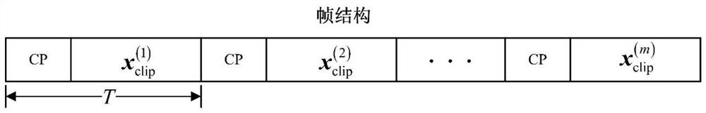 A method to suppress the influence of LED nonlinear distortion on the performance of visible light communication