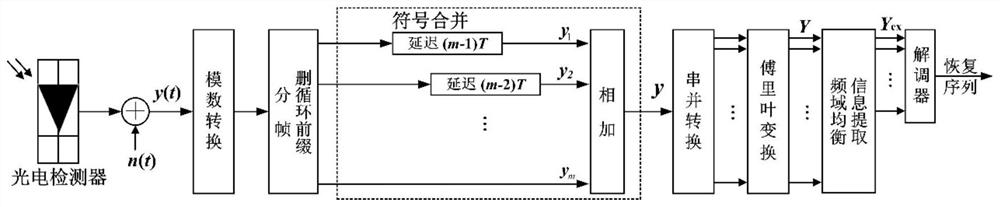 A method to suppress the influence of LED nonlinear distortion on the performance of visible light communication