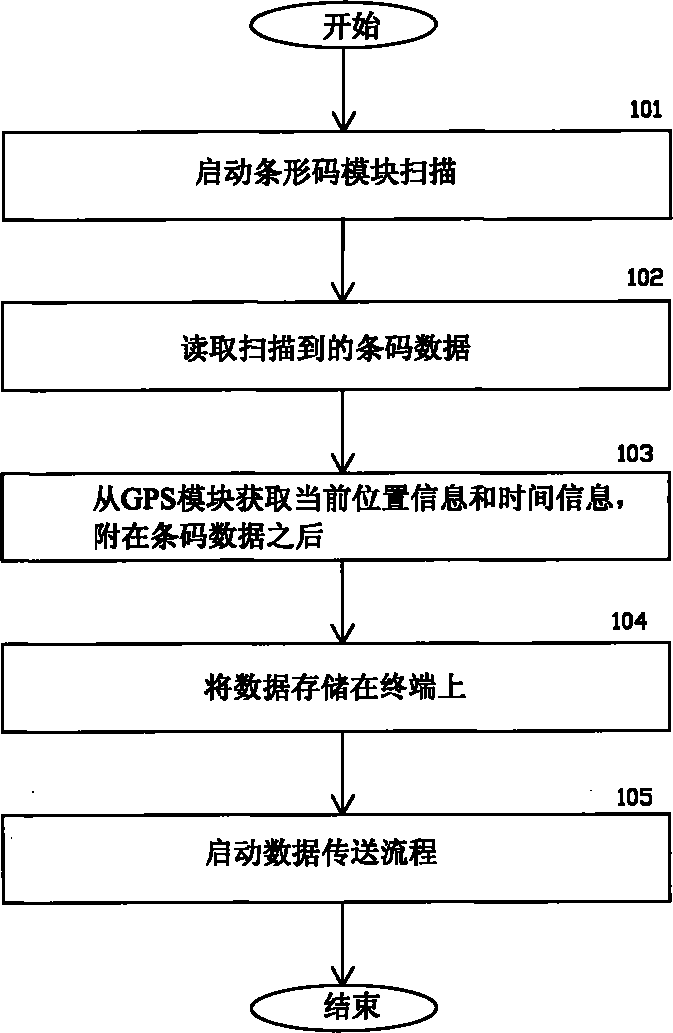 Remote wireless real-time acquisition method of bar code data