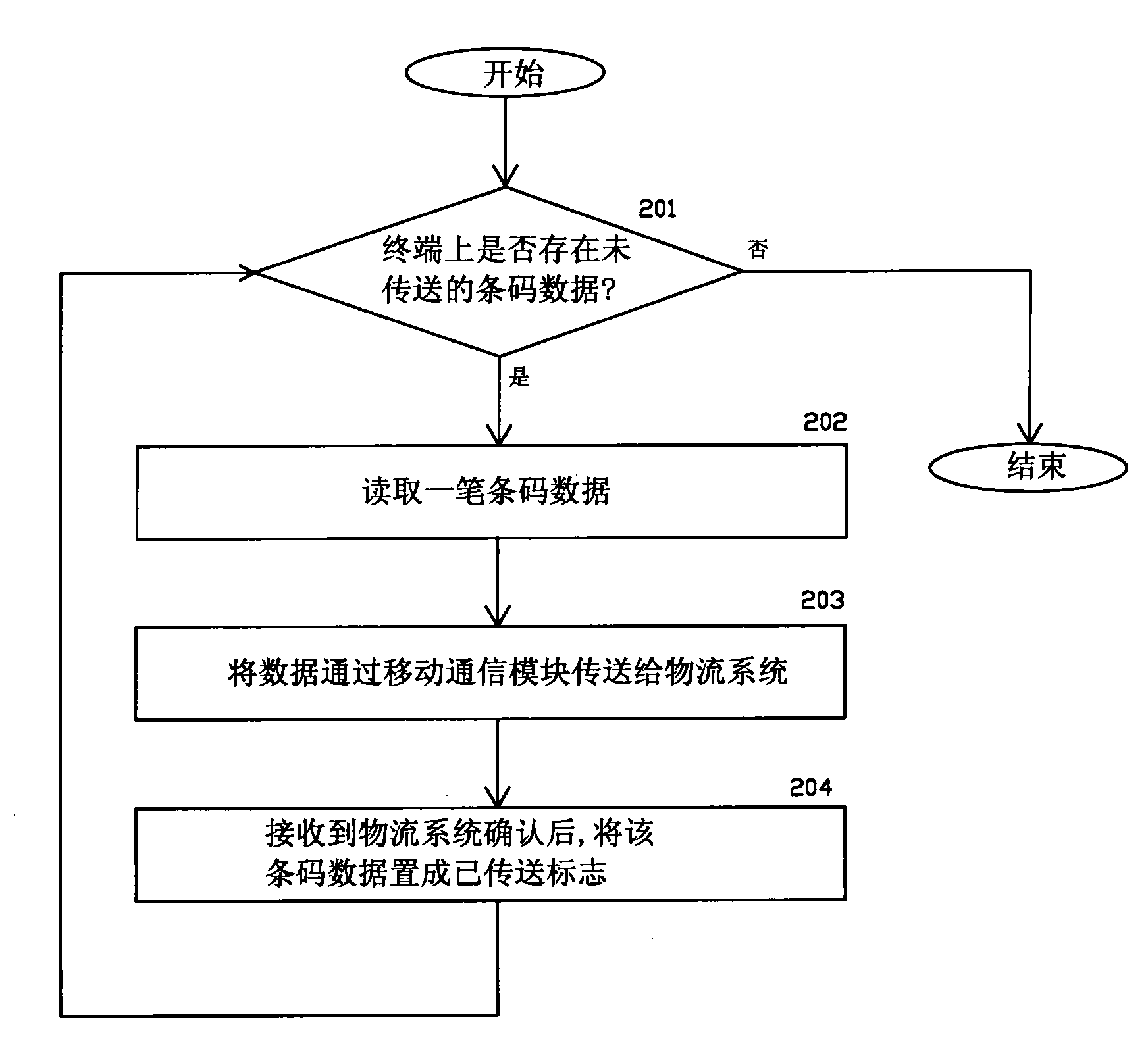 Remote wireless real-time acquisition method of bar code data