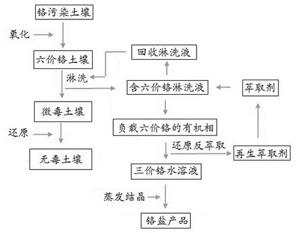 Restoration method of chromium-polluted soil