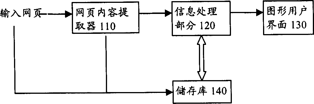 System, method and program for extracting web page core content based on web page layout