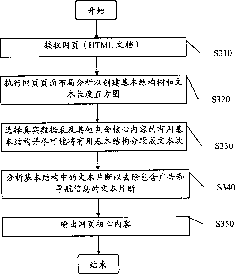 System, method and program for extracting web page core content based on web page layout