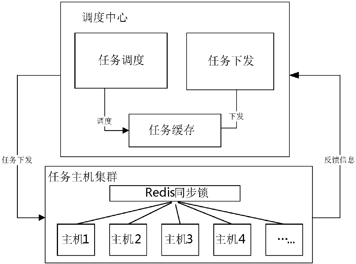 Balance scheduling center, method, system and device of distributed tasks