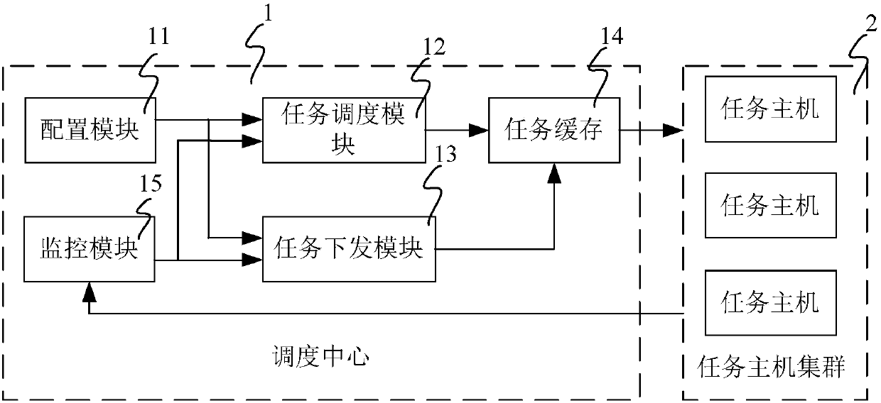 Balance scheduling center, method, system and device of distributed tasks