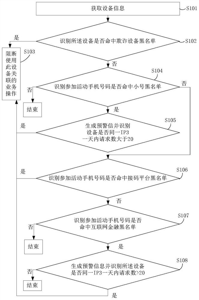 Power grid online service operation risk management and control method and system