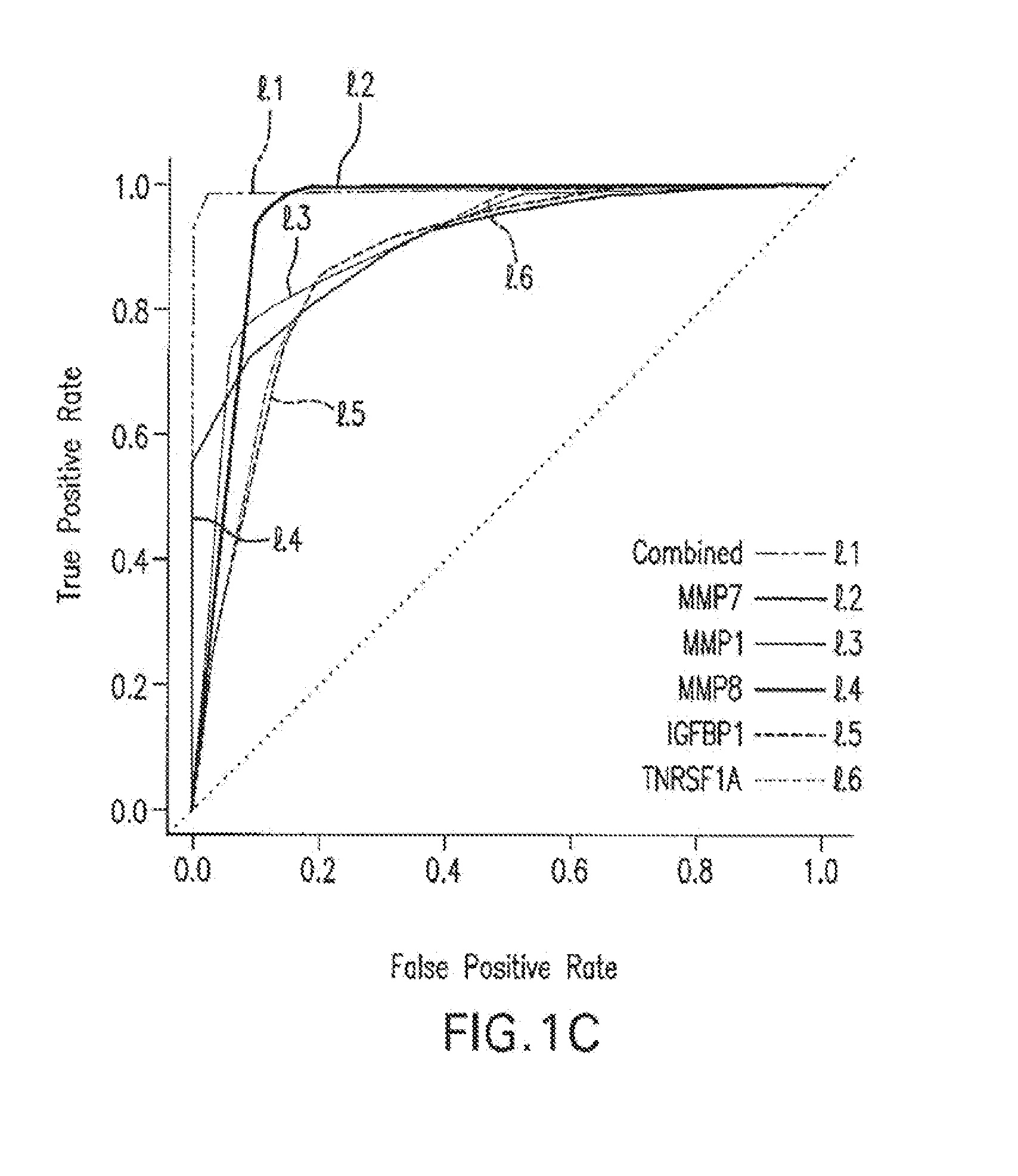 Marker Panels For Idiopathic Pulmonary Fibrosis Diagnosis And Evaluation