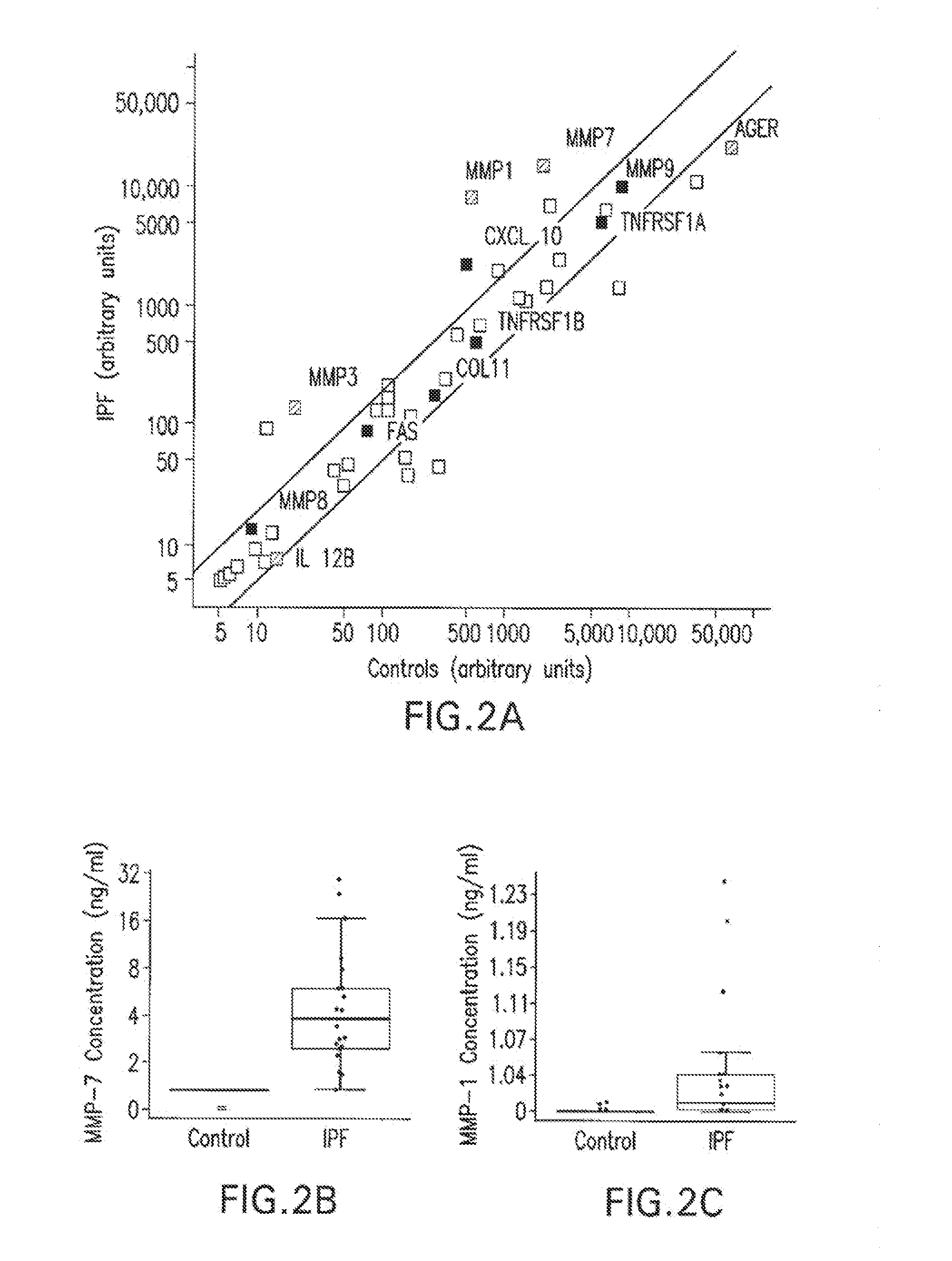 Marker Panels For Idiopathic Pulmonary Fibrosis Diagnosis And Evaluation