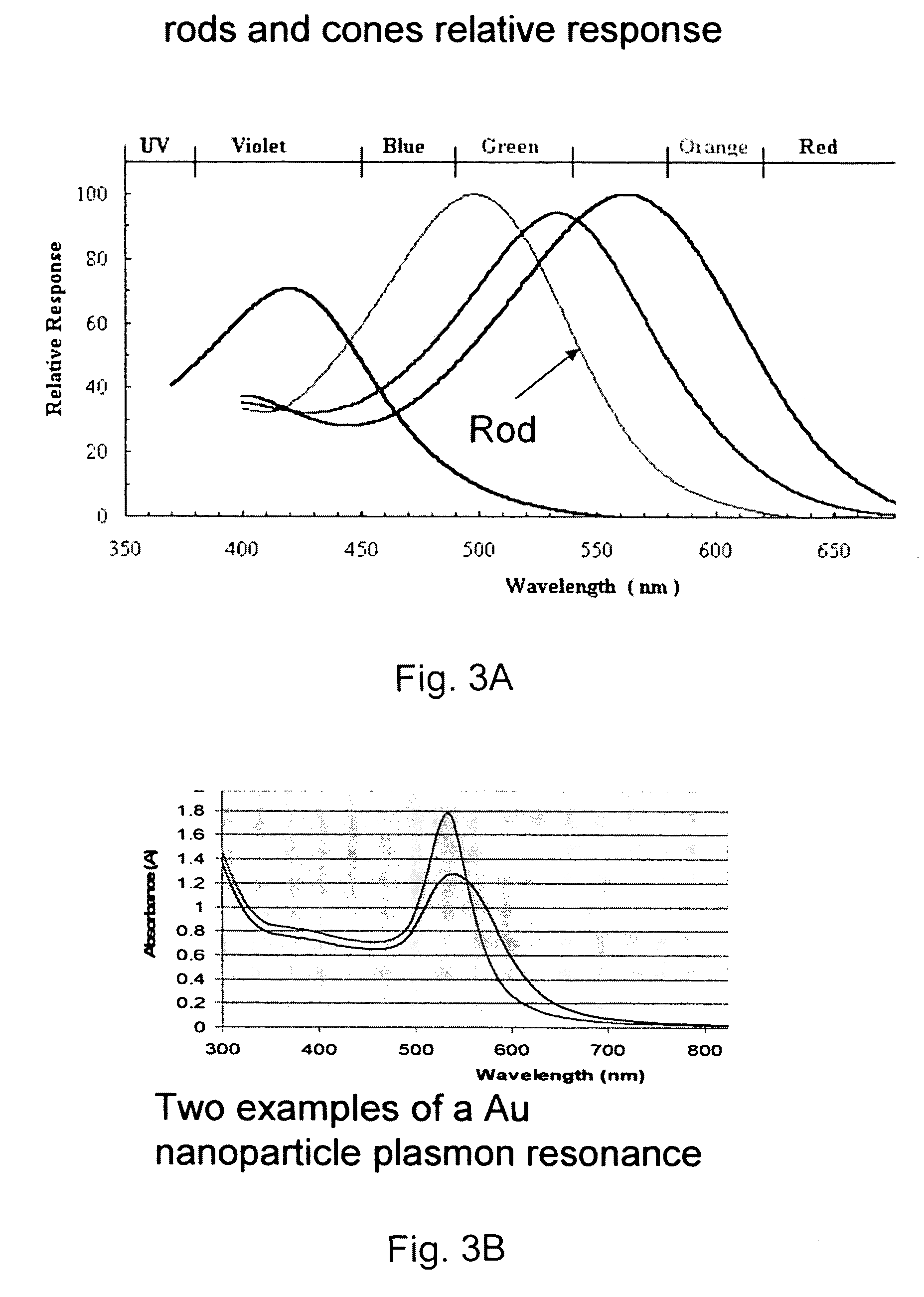 Method and apparatus for enhancing biological photon receptors using plasmon resonance