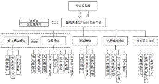 A rapid custom design service system for production line