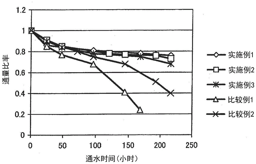 Hydrophilic treatment method of reverse osmosis membrane