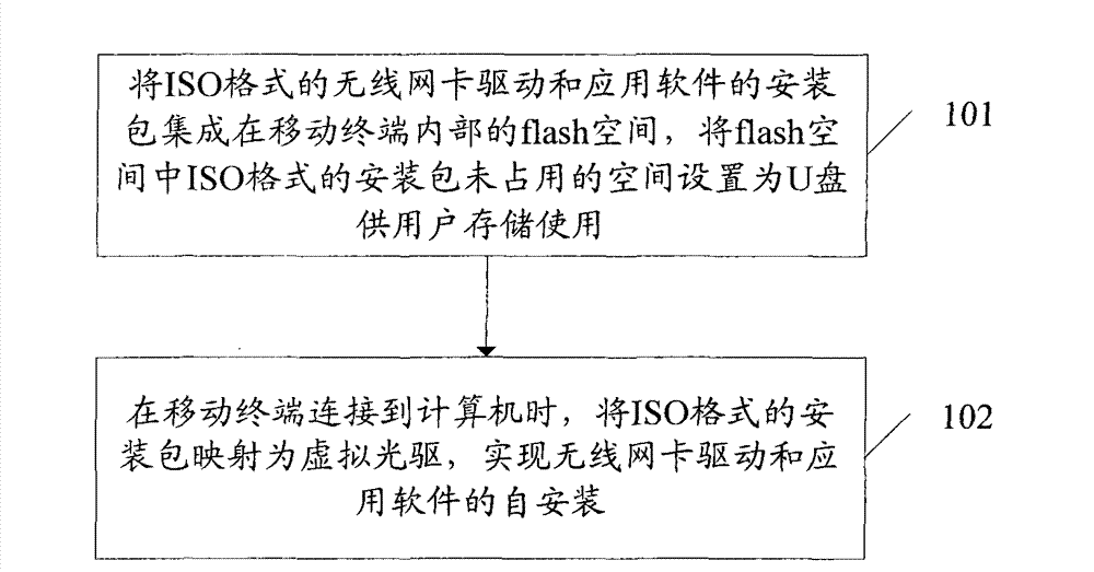 Self-installing method of wireless network card and system thereof