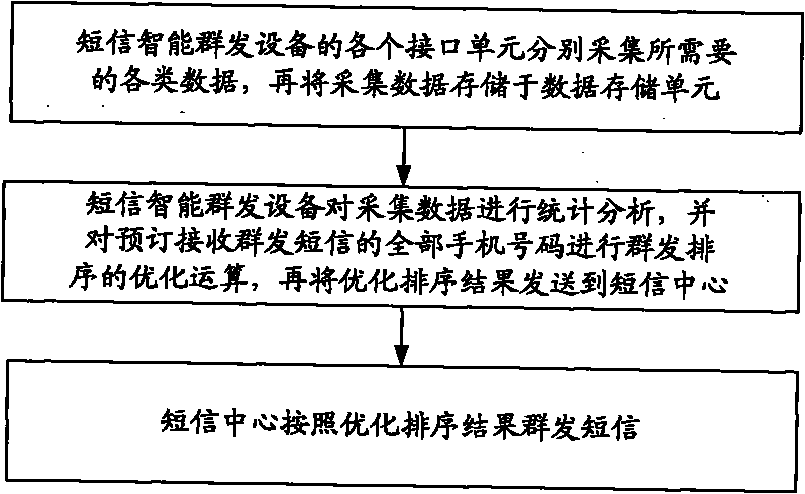 Method and equipment for intelligently massively sending short message