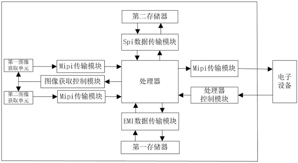 Hardware module and method for 3D photographing by using same