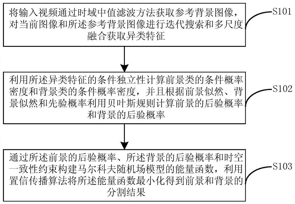 Robust foreground detection method based on multi-view learning