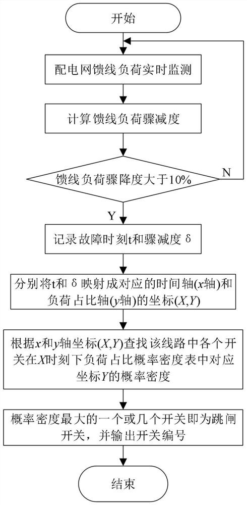 Distribution network fault studying and judging method and system based on sudden reduction degree of feeder current and probability density of the proportion of switch loads