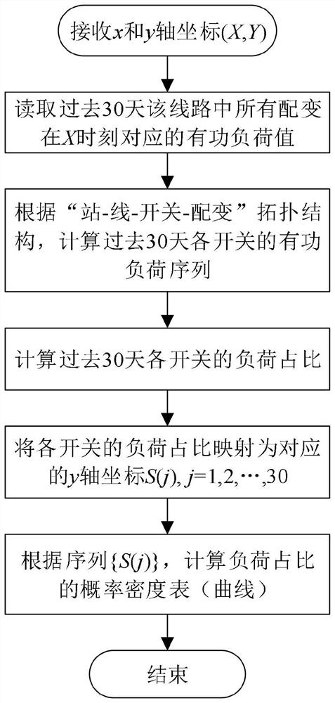 Distribution network fault studying and judging method and system based on sudden reduction degree of feeder current and probability density of the proportion of switch loads