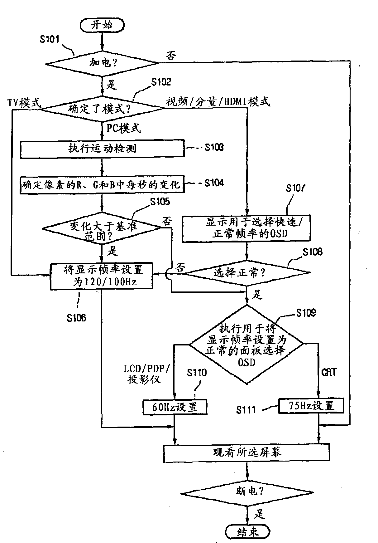 Method and apparatus for controlling screen of image display device