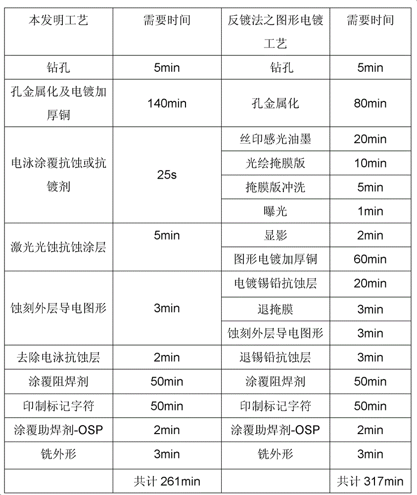 A method for making resist pattern in printed circuit board production