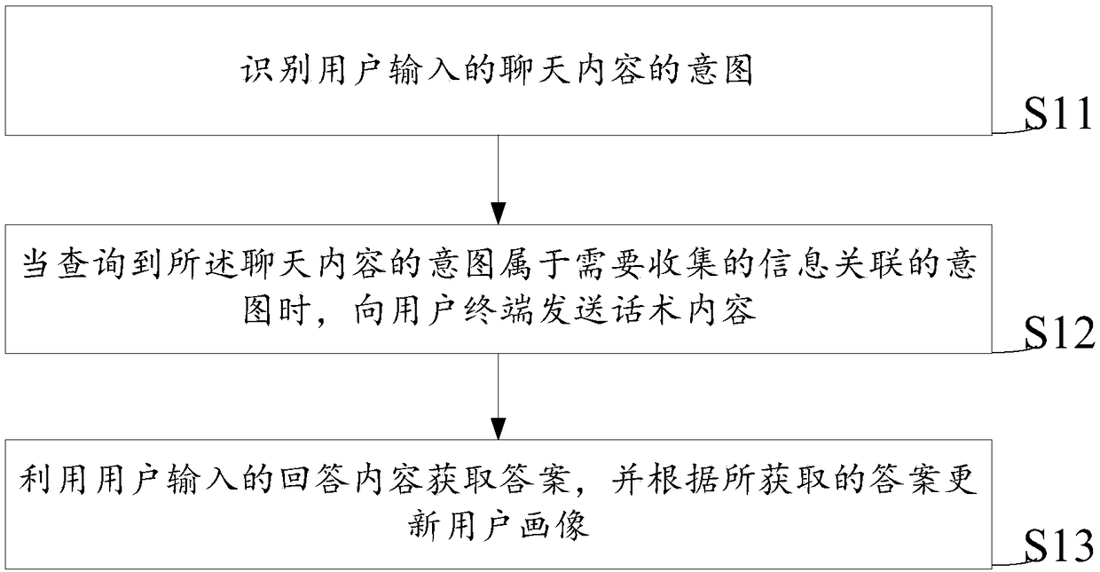 Method and equipment for creating user icon based on active chat