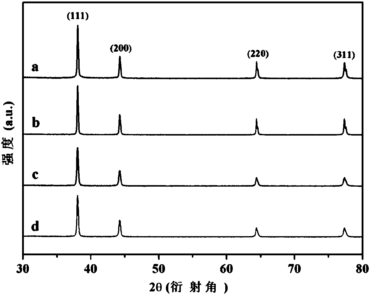 Preparation method and application of molecular imprinted sensor with SERS (Surface Enhanced Raman Scattering) activity